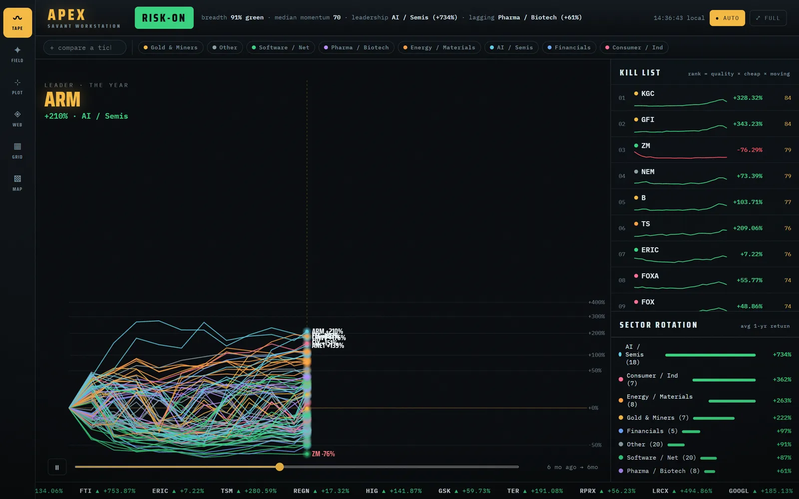 The flagship board of the platform ARGUS reads: a tape race of the full universe mid-replay, a ranked leader list, and sector rotation, all drawn from live public data.
